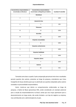 Empreendedorismo


Características empreendedoras     Características empreendedoras
   encontradas na literatura     encontradas na Biografia por Caldeira   resultado % atendido

                                          McClelland

              3                                   3                             100%

                                       Zaleznik & Vries

              6                                   3                                 50%

                                          Thimmons

             15                                   15                            100%

                                           Dornellas

             10                                   10                            100%

                                    Empretec necessidades

              8                                   8                             100%

                                   Empretec conhecimento

              5                                   5                             100%

                                     Empretec habilidade

              9                                   9                             100%

                                       Empretec valores

              7                                   7                             100%

                                           Autores

             63                                   60                                95%




       Tomando como base o quadro 3 pela comparação percentual entre itens ressaltados
perante quesitos dos autores, presentes ao longo da pesquisa, entendemos que Irineu
Evangelista de Sousa atende quase que na plenitude aos quesitos estipulados pelos autores
estudados na personalidade empreendedora.
       Assim, mostra-se que dentre os comportamentos evidenciados ao longo da
pesquisa, o Barão de Mauá apresentava 95%, sendo considerado um exemplo potencial
para o estudo do empreendedorismo no Brasil, sendo que seus traços apontavam para o
desenvolvimento em larga escala, não sendo limitado a um tipo de negócio ou empresa,
mas contribuindo com a administração de um país.


                                                 Prof. Esp. Ivan Jacomassi Junior    -    Pág. 28
 