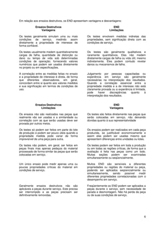 6
Em relação aos ensaios destrutivos, os END apresentam vantagens e desvantagens:
Ensaios Destrutivos
Vantagens
Os testes geralmente simulam uma ou mais
condições de serviço, medindo assim
diretamente a propriedade de interesse de
forma confiável.
Os testes usualmente medem quantitativamente
cargas de falha, quantidade de distorção ou
dano ou tempo de vida sob determinadas
condições de operação; fornecendo valores
numéricos que podem ser usados diretamente
no projeto ou em especificações.
A correlação entre as medidas feitas no ensaio
e a propriedade de interesse é direta, de forma
que diferentes observadores, em geral,
concordam entre si quanto aos valores medidos
e sua significação em termos de condições de
uso.
END
Limitações
Os testes envolvem medidas indiretas das
propriedades, sem significação direta com as
condições de serviço.
Os testes são geralmente qualitativos e
raramente quantitativos. Eles não medem
diretamente cargas de falha ou vida útil, mesmo
indiretamente. Eles podem contudo revelar
danos ou mecanismos de falha.
Julgamento por pessoas capacitadas ou
experiência em serviço são geralmente
necessárias na interpretação dos resultados.
Quando a correlação essencial entre a
propriedade medida e a de interesse não está
claramente provada ou a experiência é limitada,
pode haver discrepâncias quanto à
interpretação dos resultados.
Ensaios Destrutivos
Limitações
Os ensaios não são realizados nas peças que
realmente vão ser usadas e a similaridade ou
correlação com as que serão usadas deve ser
provada por outros meios.
Os testes só podem ser feitos em parte do lote
de produção e podem ser pouco úteis quando a
propriedade medida pode variar de forma
imprevisível de uma peça para outra.
Os testes não podem, em geral, ser feitos em
peças finais mas apenas pedaços do material
processado de forma similar às peças que serão
colocadas em serviço.
Um único ensaio pode medir apenas uma ou
poucas propriedades críticas do material em
condições de serviço.
Geralmente ensaios destrutivos não são
aplicáveis a peças durante serviço. Este precisa
ser interrompido e as peças precisam ser
definitivamente removidas.
END
Vantagens
Os testes são feitos diretamente nas peças que
serão colocadas em serviço, não deixando
dúvidas quanto à sua representatividade
Os ensaios podem ser realizados em cada peça
produzida, se justificável economicamente e
assim elas podem ser usadas mesmo que
apresentem diferenças entre unidades ou lotes.
Os testes podem ser feitos em toda a produção
ou em todas as regiões críticas, de forma que a
avaliação é feita nas peças como um todo.
Muitas seções podem ser examinadas
simultaneamente ou seqüencialmente.
Muitos END são sensíveis a diferentes
propriedades ou regiões do material ou peça,
podendo ser aplicados seqüencialmente ou
simultaneamente, sendo possível medir
diferentes propriedades correlacionadas com o
desempenho em serviço.
Freqüentemente os END podem ser aplicados a
peças durante o serviço, sem necessidade de
parada e desmontagem. Não há perda da peça
ou de suas condições de serviço.
 