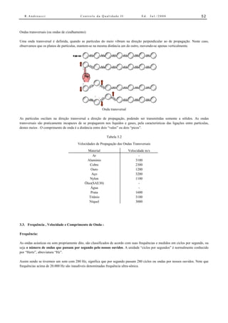 R.Andreucci                           Controle da Qualidade II                  Ed.   Jul./2008                           52



Ondas transversais (ou ondas de cizalhamento):

Uma onda transversal é definida, quando as partículas do meio vibram na direção perpendicular ao de propagação. Neste caso,
observamos que os planos de partículas, mantem-se na mesma distância um do outro, movendo-se apenas verticalmente.




                                                        Onda transversal

As partículas oscilam na direção transversal a direção de propagação, podendo ser transmitidas somente a sólidos. As ondas
transversais são praticamente incapazes de se propagarem nos líquidos e gases, pela características das ligações entre partículas,
destes meios . O comprimento de onda é a distância entre dois “vales” ou dois “picos”.

                                                           Tabela 3.2
                                        Velocidades de Propagação das Ondas Transversais
                                              Material                     Velocidade m/s
                                                 Ar                               -
                                             Aluminio                          3100
                                               Cobre                           2300
                                                Ouro                           1200
                                                Aço                            3200
                                               Nylon                           1100
                                            Óleo(SAE30)                           -
                                                Água                              -
                                                Prata                          1600
                                               Titânio                         3100
                                               Níquel                          3000




3.3. Frequência , Velocidade e Comprimento de Onda :

Frequência:

As ondas acústicas ou som propriamente dito, são classificados de acordo com suas frequências e medidos em ciclos por segundo, ou
seja o número de ondas que passam por segundo pelo nossos ouvidos. A unidade “ciclos por segundos” é normalmente conhecido
por “Hertz”, abreviatura “Hz”.

Assim sendo se tivermos um som com 280 Hz, significa que por segundo passam 280 ciclos ou ondas por nossos ouvidos. Note que
frequências acima de 20.000 Hz são inaudíveis denominadas frequência ultra-sônica.
 
