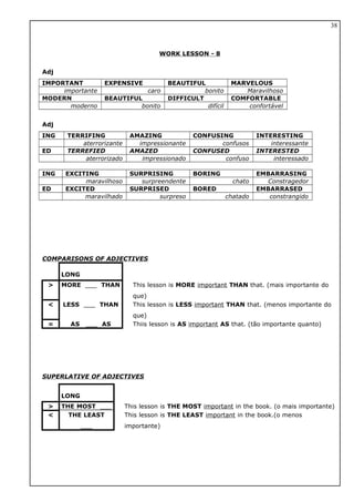 WORK LESSON - 8
Adj
IMPORTANT EXPENSIVE BEAUTIFUL MARVELOUS
importante caro bonito Maravilhoso
MODERN BEAUTIFUL DIFFICULT COMFORTABLE
moderno bonito difícil confortável
Adj
ING TERRIFING AMAZING CONFUSING INTERESTING
aterrorizante impressionante confusos interessante
ED TERREFIED AMAZED CONFUSED INTERESTED
aterrorizado impressionado confuso interessado
ING EXCITING SURPRISING BORING EMBARRASING
maravilhoso surpreendente chato Constragedor
ED EXCITED SURPRISED BORED EMBARRASED
maravilhado surpreso chatado constrangido
COMPARISONS OF ADJECTIVES
LONG
> MORE ___ THAN This lesson is MORE important THAN that. (mais importante do
que)
< LESS ___ THAN This lesson is LESS important THAN that. (menos importante do
que)
= AS ___ AS Thiis lesson is AS important AS that. (tão importante quanto)
SUPERLATIVE OF ADJECTIVES
LONG
> THE MOST ___ This lesson is THE MOST important in the book. (o mais importante)
< THE LEAST
___
This lesson is THE LEAST important in the book.(o menos
importante)
38
 