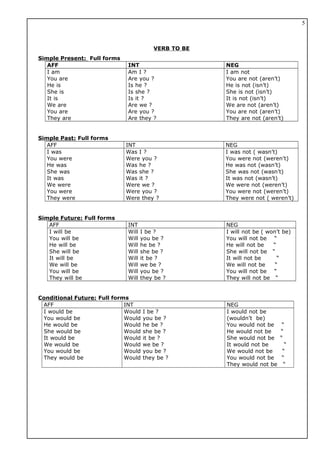 VERB TO BE
Simple Present: Full forms
AFF INT NEG
I am
You are
He is
She is
It is
We are
You are
They are
Am I ?
Are you ?
Is he ?
Is she ?
Is it ?
Are we ?
Are you ?
Are they ?
I am not
You are not (aren’t)
He is not (isn’t)
She is not (isn’t)
It is not (isn’t)
We are not (aren’t)
You are not (aren’t)
They are not (aren’t)
Simple Past: Full forms
AFF INT NEG
I was
You were
He was
She was
It was
We were
You were
They were
Was I ?
Were you ?
Was he ?
Was she ?
Was it ?
Were we ?
Were you ?
Were they ?
I was not ( wasn’t)
You were not (weren’t)
He was not (wasn’t)
She was not (wasn’t)
It was not (wasn’t)
We were not (weren’t)
You were not (weren’t)
They were not ( weren’t)
Simple Future: Full forms
AFF INT NEG
I will be
You will be
He will be
She will be
It will be
We will be
You will be
They will be
Will I be ?
Will you be ?
Will he be ?
Will she be ?
Will it be ?
Will we be ?
Will you be ?
Will they be ?
I will not be ( won’t be)
You will not be “
He will not be “
She will not be “
It will not be “
We will not be “
You will not be “
They will not be “
Conditional Future: Full forms
AFF INT NEG
I would be
You would be
He would be
She would be
It would be
We would be
You would be
They would be
Would I be ?
Would you be ?
Would he be ?
Would she be ?
Would it be ?
Would we be ?
Would you be ?
Would they be ?
I would not be
(wouldn’t be)
You would not be “
He would not be “
She would not be “
It would not be “
We would not be “
You would not be “
They would not be “
5
 