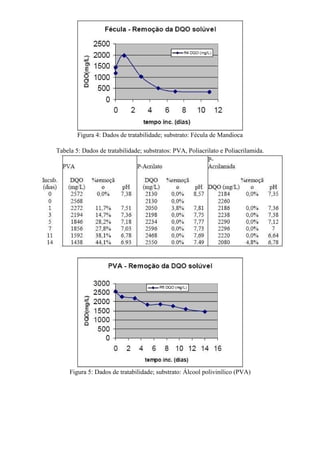 Figura 4: Dados de tratabilidade; substrato: Fécula de Mandioca

Tabela 5: Dados de tratabilidade; substratos: PVA, Poliacrilato e Poliacrilamida.




     Figura 5: Dados de tratabilidade; substrato: Álcool polivinílico (PVA)
 