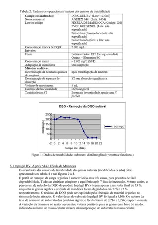 Tabela 2: Parâmetros operacionais básicos dos ensaios de tratabilidade




                Figura 1: Dados de tratabilidade; substrato: dietilenoglicol (=controle funcional)


6.3 Inpalgel BV, Agetex S44 e Fécula de Mandioca
       Os resultados dos ensaios de tratabilidade das gomas naturais (modificadas ou não) estão
       apresentados na tabela 4 e nas figuras 2 a 4.
       O perfil de remoção da carga orgânica é característico, nos três casos, para produtos de fácil
       degradabilidade. Todas as cinéticas atingiram o equilíbrio após 7 dias de incubação. Mesmo assim, o
       percentual de redução da DQO do produto Inpalgel BV chegou apenas a um valor final de 53 %,
       enquanto as gomas Agetex e a fécula de mandioca foram degradadas em 77% e 72 %,
       respectivamente. O residual da DQO pode ser explicado pela liberação de material orgânico no
       sistema de lodos ativados. O valor de µ S do substrato Inpalgel BV foi igual a 0,106. Os valores da
       taxa de consumo do substrato dos produtos Agetex e fécula foram de 0,216 e 0,296, respectivamente.
       A variação da biomassa no reator apresentou valores positivos para as gomas com base de amido,
       indicando aumento de massa celular através da incorporação do substrato na massa celular.
 