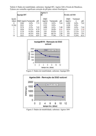 Tabela 4: Dados de tratabilidade; substratos: Inpalgel BV, Agetex S44 e Fécula de Mandioca.
Valores em vermelho significam correção de pH para valores fisiológicos.




                    Figura 2: Dados de tratabilidade; substrato: Inpalgel BV




                    Figura 3: Dados de tratabilidade; substrato: Agetex S44
 