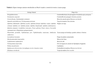 32
Tabela 4. Alguns inimigos naturais introduzidos no Brasil visando o controle de insetos e ácaros-praga.
Inimigo Natural Praga Alvo
Prospaltella berlesi Conchonilha-branca-do-pessegueiro Pseudaulacaspis pentagona
Neodusmetia sangwani Conchonilha das pastagens Antonina graminis
Cotesia flavipes, Xanthopimpla stemmator Broca da cana-de-açúcar Diatraea saccharalis
Apanteles gelechiidivorus, Trichogramma pretiosum Traça do tomateiro Tuta absoluta
Aphelinus abdominalis, Aphelinus asychis, Aphelinus flavipes Aphelinus varipes; Aphidius
colemani, Aphidius ervi, Aphidius picipes, Aphidius rhopalosiphi, Aphidius uzbekistanicus,
Ephedrus plagiator, Lysiphlebus testaceipes, Praon gallicum, Praon volucre; Coccinella
septempunctata e Hyppodamia quinquensignata
Pulgões em trigo
Phytoseiulus persimilis, Typhlodromus pyri, Typhlodromalus tenuiscutus, Amblyseius
californicus
Ácaros-praga em hortaliças, grandes culturas e fruteiras
Acarophenax lacunatus Pragas de podutos armazenados
Diachasmimorpha longicaudata Moscas das frutas
Cephalonomia stephanoderis Broca do café
Trichogramma atopovirilia Ovos da lagarta do cartucho de Spodoptera frugiperda
Podisus maculiventris Lepidoptera
Epidinocarsis diversicornis, Acerophagus coccois, Aenasius vexans Cochonilha da mandioca Phenacoccus herreni
Deladenus siricidicola Vespa-da-madeira Sirex noctilio
 