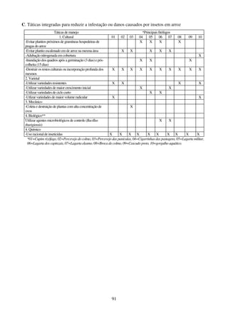 91
C. Táticas integradas para reduzir a infestação ou danos causados por insetos em arroz
Táticas de manejo *Principais fitófagos
1. Cultural 01 02 03 04 05 06 07 08 09 10
-Evitar plantios próximos de gramíneas hospedeiras de
pragas do arroz
X X X X
-Evitar plantio escalonado emde arroz na mesma área X X X X X
-Adubação nitrogenada emcobertura X
-Inundação dosquadros após agerminação (3 dias)epós-
colheita (15 dias)
X X X
-Destruir os restosculturais ou incorporação profunda dos
mesmos
X X X X X X X X X X
2. Varietal
-Utilizar variedadesresistentes X X X X
-Utilizar variedadesde maior crescimento inicial X X
-Utilizar variedadesde ciclo curto X X
-Utlizar variedadesde maior volume radicular X X
3. Mecânico
-Coleta e destruição deplantas comalta concentração de
ovos
X
4.Biológico**
Utilizar agentes microbiológicos de controle(Bacillus
thurigiensis)
X X
4. Químico
-Uso racionalde inseticidas X X X X X X X X X X
*01=Cupim rizófago,02=Percevejo do colmo,03=Percevejo das panículas,04=Cigarrinhasdaspastagens,05=Lagarta militar,
06=Lagarta dos capinzais,07=Lagarta elasmo,08=Broca do colmo, 09=Cascudo preto, 10=gorgulho aquático.
 
