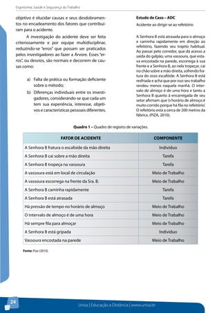 Ergonomia, Saúde e Segurança do Trabalho 
objetivo é elucidar causas e seus desdobramen-tos 
Quadro 1 – Quadro de registro de variações. 
Unisa | Educação a Distância | www.unisa.br 
24 
no encadeamento dos fatores que contribuí-ram 
para o acidente. 
A investigação do acidente deve ser feita 
criteriosamente e por equipe multidisciplinar, 
reduzindo-se “erros” que possam ser praticados 
pelos investigadores ao fazer a Árvore. Esses “er-ros”, 
ou desvios, são normais e decorrem de cau-sas 
como: 
a) Falta de prática ou formação deficiente 
sobre o método; 
b) Diferenças individuais entre os investi-gadores, 
considerando-se que cada um 
tem sua experiência, interesse, objeti-vos 
e características pessoais diferentes. 
Estudo de Caso – ADC 
Acidente ao dirigir-se ao refeitório 
A Senhora B está atrasada para o almoço 
e caminha rapidamente em direção ao 
refeitório, fazendo seu trajeto habitual. 
Ao passar pelo corredor, que dá acesso a 
saída do galpão, uma vassoura, que esta-va 
encostada na parede, escorrega à sua 
frente e a Senhora B, ao nela tropeçar, cai 
no chão sobre a mão direita, sofrendo fra-tura 
do osso escafóide. A Senhora B está 
resfriada e acha que por isso seu trabalho 
rendeu menos naquela manhã. O inter-valo 
de almoço é de uma hora e tanto a 
Senhora B quanto à encarregada de seu 
setor afirmam que ‘o horário de almoço é 
muito corrido porque há fila no refeitório’. 
O refeitório está a cerca de 200 metros da 
fábrica. (PIZA, 2010). 
FATOR DE ACIDENTE COMPONENTE 
A Senhora B fratura o escafoide da mão direita Indivíduo 
A Senhora B cai sobre a mão direita Tarefa 
A Senhora B tropeça na vassoura Tarefa 
A vassoura está em local de circulação Meio de Trabalho 
A vassoura escorrega na frente da Sra. B. Meio de Trabalho 
A Senhora B caminha rapidamente Tarefa 
A Senhora B está atrasada Tarefa 
Há pressão de tempo no horário de almoço Meio de Trabalho 
O intervalo de almoço é de uma hora Meio de Trabalho 
Há sempre fila para almoçar Meio de Trabalho 
A Senhora B está gripada Indivíduo 
Vassoura encostada na parede Meio de Trabalho 
Fonte: Piza (2010). 
 