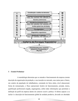 44
I - Estudo Preliminar
A metodologia determina que se entenda o funcionamento da empresa constar
descrição da organização da produção, a sua inserção no mercado, suas metas para o futuro,
um cenário da população de trabalhadores, constando de faixa etária, nível educacional,
forma de remuneração, o fluxo operacional, horário de funcionamento, jornada, turnos,
qualificação profissional exigida, organograma, enfim todas informações que permitam a
definição do perfil da empresa dentro do contexto social e político. O último aspecto a se
incluir é a descrição do funcionamento global da unidade produtiva, devendo ser abordado
Constituição e análise da demanda :
Análise global das atividades
Diagnóstico ergonômico
Caderno de Encargos Ergonômico
Estudos preliminares
Escolha de processos chave
Pré-diagnóstico
M
O
D
E
L
A
G
E
N
S
Restituição e validação
Contrato de Intervenção Ergonômica
I
N
T
E
R
A
Ç
Õ
E
S
Especificações para Comissio-
namento de Equipamentos e
Métodos
 