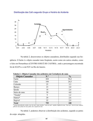 65
Distribuição das Cat's segundo Grupo e Horário do Acidente
0-01 2-03 4-05 6-07 8-09 10-11 12-13 14-15 16-17 18-19 20-21 22 e+
0
5
10
15
20
25
30
35
Cortador
Agroindústria
Rural
Na tabela 2, descrevemos os objetos causadores, distribuídos segundo sua fre-
qüência. O facão é o objeto causador mais freqüente, assim como em outros estudos, como
o feito em Pernambuco (CENTRO JOSUÉ DE CASTRO) , onde a porcentagem encontrada
foi de 82,83% e o da FGV no Rio de Janeiro.
Tabela 2 : Objeto Causador dos acidentes em Cortadores de cana
Objeto Causador N º %
Facão 424 56,2
Cana 184 24,5
Colonião 25 3,3
Buraco 23 3,0
Queda 18 2,4
Sulco de cana 30 4,0
“Torção” 9 1,2
Outros* 20 2,6
Ilegível 22 2,9
Total 755 100
* animal desconhecido, aranha, cisco de cana, corpo estranho, “corte de cana”, espinho, fagulha da cana, “forte dor”, leira de cana, madeira,
palha de cana, pedaço de cana, pedra, solo, soqueira de cana.
Na tabela 3, podemos observar a distribuição dos acidentes, segundo as partes
do corpo atingidas.
 