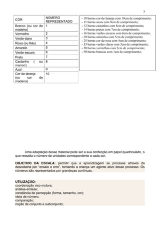 Uma adaptação desse material pode ser a sua confecção em papel quadriculado, o
que ressalta o número de unidades correspondente a cada cor.
OBJETIVO DA ESCALA: permitir que a aprendizagem se processe através da
descoberta por “ensaio e erro”, tornando a criança um agente ativo desse processo. Os
números são representados por grandezas contínuas.
UTILIZAÇÃO:
coordenação viso motora;
análise-síntese;
constância de percepção (forma, tamanho, cor);
ideia de número;
comparação;
noção de conjunto e subconjunto;
COR
NÚMERO
REPRESENTADO
Branco (ou cor de
madeira)
1
Vermelho 2
Verde-claro 3
Rosa (ou lilás) 4
Amarelo 5
Verde-escuro 6
Preto 7
Castanho ( ou
marron)
8
Azul 9
Cor de laranja
(ou cor de
madeira)
10
3
- 10 barras cor-de-laranja com 10cm de comprimento;
- 11 barras azuis com 9cm de comprimento;
- 12 barras castanhas com 8cm de comprimento;
- 14 barras pretas com 7cm de comprimento;
- 16 barras verdes escuras com 6cm de comprimento;
- 20 barras amarelas com 5cm de comprimento;
- 25 barras cor-de-rosa com 4cm de comprimento;
- 33 barras verdes claras com 3cm de comprimento;
- 50 barras vermelhas com 2cm de comprimento;
- 50 barras brancas com 1cm de comprimento;
 