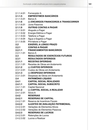 Escrituração contábil simplificada para micro e pequena empresa   101




2.1.1.4.01    Fornecedor A
2.1.1.5       EMPRÉSTIMOS BANCÁRIOS
2.1.1.5.01    Banco A
2.1.1.6       (-) ENCARGOS FINANCEIROS A TRANSCORRER
2.1.1.6.01    Juros Passivos
2.1.1.9       OUTRAS CONTAS A PAGAR
2.1.1.9.01    Aluguéis a Pagar
2.1.1.9.02    Energia Elétrica a Pagar
2.1.1.9.03    Telefone a Pagar
2.1.1.9.04    Água e Esgotos a Pagar
2.1.1.9.05    Pró-labore a Pagar
2.2           EXIGÍVEL A LONGO PRAZO
2.2.1         CONTAS A PAGAR
2.2.1.1       FINANCIAMENTOS BANCÁRIOS
2.2.1.1.01    Banco A
2.3           RESULTADOS DE EXERCÍCIOS FUTUROS
2.3.1         RESULTADOS DIFERIDOS
2.3.1.1       RECEITAS DIFERIDAS
2.3.1.1.01    Receitas de Obras em Andamento
2.3.1.2       (-) CUSTOS DIFERIDOS
2.3.1.2.01    Custos de Obras em Andamento
2.3.1.3       (-) DESPESAS DIFERIDAS
2.3.1.3.01    Despesas de Obras em Andamento
2.4           PATRIMÔNIO LÍQUIDO
2.4.1         CAPITAL SOCIAL REALIZADO
2.4.1.1       CAPITAL SOCIAL SUBSCRITO
2.4.1.1.01    Capital Nacional
2.4.1.2       (-) CAPITAL SOCIAL A REALIZAR
2.4.1.2.01    Sócio A
2.4.2         RESERVAS
2.4.2.1       RESERVAS DE CAPITAL
2.4.2.1.01    Reserva de Incentivos Fiscais
2.4.2.2       AJUSTES DE AVALIAÇÃO PATRIMONIAL
2.4.2.2.01    Variações de Elementos Ativos
2.4.2.2.02    Variações de Elementos Passivos
2.4.2.3       RESERVAS DE LUCROS
2.4.2.3.01    Retenções de Lucros
2.4.2.3.02    Lucros a Realizar
 