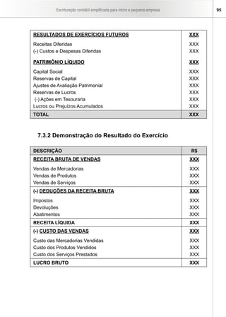 Escrituração contábil simplificada para micro e pequena empresa         95




RESULTADOS DE EXERCÍCIOS FUTUROS                                            XXX

Receitas Diferidas                                                          XXX
(-) Custos e Despesas Diferidas                                             XXX

PATRIMÔNIO LÍQUIDO                                                          XXX

Capital Social                                                              XXX
Reservas de Capital                                                         XXX
Ajustes de Avaliação Patrimonial                                            XXX
Reservas de Lucros                                                          XXX
(-) Ações em Tesouraria                                                     XXX
Lucros ou Prejuízos Acumulados                                              XXX
TOTAL                                                                       XXX



  7.3.2 Demonstração do Resultado do Exercício

DESCRIÇÃO                                                                   R$
RECEITA BRUTA DE vENDAS                                                     XXX

Vendas de Mercadorias                                                       XXX
Vendas de Produtos                                                          XXX
Vendas de Serviços                                                          XXX
(-) DEDUÇÕES DA RECEITA BRUTA                                               XXX

Impostos                                                                    XXX
Devoluções                                                                  XXX
Abatimentos                                                                 XXX
RECEITA LÍQUIDA                                                             XXX
(-) CUSTO DAS vENDAS                                                        XXX

Custo das Mercadorias Vendidas                                              XXX
Custo dos Produtos Vendidos                                                 XXX
Custo dos Serviços Prestados                                                XXX
LUCRO BRUTO                                                                 XXX
 