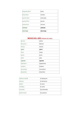 Segunda-feira lunes
terça-feira martes
quarta-feira miércoles
quinta-feira jueves
sexta-feira viernes
sábado sábado
domingo domingo
MESES DEL AÑO (MESES DO ANO)
janeiro enero
fevereiro febrero
março marzo
abril abril
maio mayo
junho junio
julho julio
agosto agosto
setembro septiembre
outubro octubre
novembro noviembre
dezembro diciembre
café da manhã el desayuno
almoço el almuerzo
jantar la cena
cardápio la carta
entradas los entrantes
sobremesas los postres
 