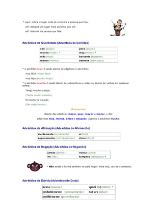 * aquí: indica o lugar onde se encontra a pessoa que fala.
ahí: designa um lugar mais próximo que allí.
allí: distante da pessoa que fala.
Advérbios de Quantidade (Adverbios de Cantidad)
casi (quase) poco (pouco)
mucho (muito) * muy (muito) *
más (mais) bastante (bastante)
menos (menos) además (além disso)
* o advérbio muy é usado diante de adjetivos e advérbios:
muy fácil (muito fácil)
muy lejos (muito longe)
* o advérbio mucho é usado diante de substantivos e antes ou depois de verbos em qualquer
forma:
Tengo mucho trabajo.
(Tenho muito trabalho)
Él mucho ha viajado.
(Ele viajou muito.)
¡Excepción!
Diante dos adjetivos mejor, peor, mayor e menor, e dos
advérbios más, menos, antes e después usamos o advérbio mucho.
Advérbios de Afirmação (Adverbios de Afirmación)
ciertamente (certamente) sí (sim)
seguramente (com segurança) claro (claro)
Advérbios de Negação (Adverbios de Negación)
jamás (jamais) nunca (nunca)
no (não) tampoco (tampouco) *
* Não existe a forma también no para negar. Para isso, usa-se o tampoco.
Advérbios de Dúvida (Adverbios de Duda)
acaso (caso/se) quizá (s) (talvez) *
probablemente (provavelmente) tal vez (talvez)
posiblemente (posivelmente)
 