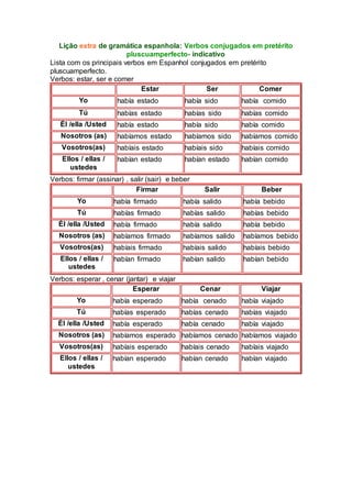 Lição extra de gramática espanhola: Verbos conjugados em pretérito
pluscuamperfecto- indicativo
Lista com os principais verbos em Espanhol conjugados em pretérito
pluscuamperfecto.
Verbos: estar, ser e comer
Estar Ser Comer
Yo había estado había sido había comido
Tú habías estado habías sido habías comido
Él /ella /Usted había estado había sido había comido
Nosotros (as) habíamos estado habíamos sido habíamos comido
Vosotros(as) habíais estado habíais sido habíais comido
Ellos / ellas /
ustedes
habían estado habían estado habían comido
Verbos: firmar (assinar) , salir (sair) e beber
Firmar Salir Beber
Yo había firmado había salido había bebido
Tú habías firmado habías salido habías bebido
Él /ella /Usted había firmado había salido había bebido
Nosotros (as) habíamos firmado habíamos salido habíamos bebido
Vosotros(as) habíais firmado habíais salido habíais bebido
Ellos / ellas /
ustedes
habían firmado habían salido habían bebido
Verbos: esperar , cenar (jantar) e viajar
Esperar Cenar Viajar
Yo había esperado había cenado había viajado
Tú habías esperado habías cenado habías viajado
Él /ella /Usted había esperado había cenado había viajado
Nosotros (as) habíamos esperado habíamos cenado habíamos viajado
Vosotros(as) habíais esperado habíais cenado habíais viajado
Ellos / ellas /
ustedes
habían esperado habían cenado habían viajado
 