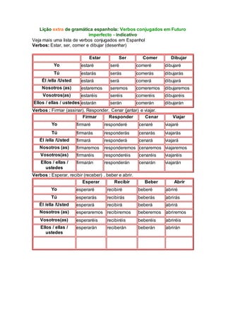 Lição extra de gramática espanhola: Verbos conjugados em Futuro
imperfecto - indicativo
Veja mais uma lista de verbos conjugados em Espanhol
Verbos: Estar, ser, comer e dibujar (desenhar)
Estar Ser Comer Dibujar
Yo estaré seré comeré dibujaré
Tú estarás serás comerás dibujarás
Él /ella /Usted estará será comerá dibujará
Nosotros (as) estaremos seremos comeremos dibujaremos
Vosotros(as) estaréis seréis comeréis dibujaréis
Ellos / ellas / ustedes estarán serán comerán dibujarán
Verbos : Firmar (assinar), Responder, Cenar (jantar) e viajar.
Firmar Responder Cenar Viajar
Yo firmaré responderé cenaré viajaré
Tú firmarás responderás cenarás viajarás
Él /ella /Usted firmará responderá cenará viajará
Nosotros (as) firmaremos responderemos cenaremos viajaremos
Vosotros(as) firmaréis responderéis cenaréis viajaréis
Ellos / ellas /
ustedes
firmarán responderán cenarán viajarán
Verbos : Esperar, recibir (receber) , beber e abrir.
Esperar Recibir Beber Abrir
Yo esperaré recibiré beberé abriré
Tú esperarás recibirás beberás abrirás
Él /ella /Usted esperará recibirá beberá abrirá
Nosotros (as) esperaremos recibiremos beberemos abriremos
Vosotros(as) esperaréis recibiréis beberéis abriréis
Ellos / ellas /
ustedes
esperarán reciberán beberán abrirán
 