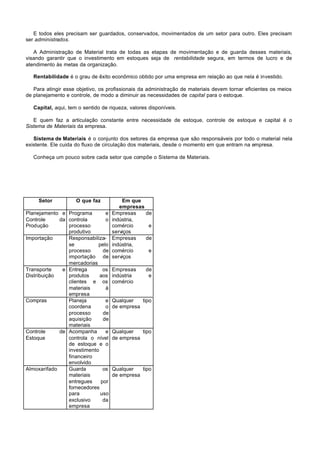 E todos eles precisam ser guardados, conservados, movimentados de um setor para outro. Eles precisam
ser administrados.

   A Administração de Material trata de todas as etapas de movimentação e de guarda desses materiais,
visando garantir que o investimento em estoques seja de rentabilidade segura, em termos de lucro e de
atendimento às metas da organização.

   Rentabilidade é o grau de êxito econômico obtido por uma empresa em relação ao que nela é investido.

   Para atingir esse objetivo, os profissionais da administração de materiais devem tornar eficientes os meios
de planejamento e controle, de modo a diminuir as necessidades de capital para o estoque.

   Capital, aqui, tem o sentido de riqueza, valores disponíveis.

   E quem faz a articulação constante entre necessidade de estoque, controle de estoque e capital é o
Sistema de Materiais da empresa.

   Sistema de Materiais é o conjunto dos setores da empresa que são responsáveis por todo o material nela
existente. Ele cuida do fluxo de circulação dos materiais, desde o momento em que entram na empresa.

   Conheça um pouco sobre cada setor que compõe o Sistema de Materiais.




     Setor           O que faz          Em que
                                       empresas
Planejamento e Programa        e    Empresas    de
Controle     da controla       o    indústria,
Produção        processo            comércio     e
                produtivo           serviços
Importação      Responsabiliza-     Empresas    de
                se          pelo    indústria,
                processo      de    comércio     e
                importação de       serviços
                mercadorias
Transporte    e Entrega       os    Empresas      de
Distribuição    produtos     aos    indústria      e
                clientes e os       comércio
                materiais      à
                empresa
Compras         Planeja        e    Qualquer   tipo
                coordena       o    de empresa
                processo      de
                aquisição     de
                materiais
Controle     de Acompanha      e    Qualquer   tipo
Estoque         controla o nível    de empresa
                de estoque e o
                investimento
                financeiro
                envolvido
Almoxarifado    Guarda        os    Qualquer   tipo
                materiais           de empresa
                entregues    por
                fornecedores
                para         uso
                exclusivo     da
                empresa
 