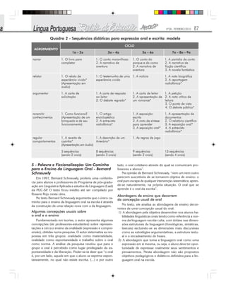 Nº28 - FEVEREIRO/2010 87
Quadro 2 - Sequências didáticas para expressão oral e escrita: modelo
5 - Palavra e Ficcionalização: Um Caminho
para o Ensino da Linguagem Oral - Bernard
Schneuwly
Em 1997, Bernard Schneuwly, proferiu uma conferên-
cia para alunos e professores do Programa de pós-gradu-
ação em Linguística Aplicada e estudos da Linguagem (Lael)
da PUC-SP. O texto ficou inédito até ser compilado por
Roxane Rojo nesta obra.
No texto Bernard Schneuwly argumenta que o único ca-
minho para o ensino da linguagem oral na escola é através
da construção de uma relação nova com a da linguagem.
Algumas concepções usuais sobre
o oral e o ensino
Fundamentado em teorias, o autor apresenta algumas
concepções (de professores-estudantes) sobre represen-
tações a cerca o ensino da oralidade (expressão e compre-
ensão), obtidas numa pesquisa. O autor sistematiza as res-
postas em três grupos: oralidade como materialidade,
oralidade como espontaneidade e trabalho sobre o oral
como norma. A análise da pesquisa revelou que para o
grupo o oral é percebido como lugar privilegiado da es-
pontaneidade e da liberação. Poder-se-ia dizer que “o oral
é, por um lado, aquele em que o aluno se exprime espon-
taneamente, no qual não existe escrita, (...) e por outro
lado, o oral cotidiano através do qual se comunicam pro-
fessores e alunos”.
Na opinião de Bernard Schneuwly, “nem um nem outro
parecem suscetíveis de se tornarem objetos de ensino: o
oral puro escapa de qualquer intervenção sistemática; apren-
de-se naturalmente, na própria situação. O oral que se
aprende é o oral da escrita”.
Abordagens de ensino que decorrem
da concepção usual de oral
No texto, ele analisa as abordagens de ensino decor-
rentes de uma concepção usual do oral:
1) A abordagem pela objetiva desenvolver nos alunos ha-
bilidades linguísticas orais tendo como referência a nor-
ma da linguagem escrita culta, com ênfase nas dimen-
sões estruturais da linguagem (fonológicas, sintáticas,
lexicais) excluindo-se as dimensões mais discursivas
como as estratégias argumentativas, a estrutura textu-
al e o encadeamento de frases.
2) A abordagem que toma a linguagem oral como uma
expressão em si mesma, ou seja, o aluno deve ter opor-
tunidade de expressar oralmente seus sentimentos e
pensamentos. Nesta abordagem não são propostos
objetivos pedagógicos e didáticos definidos para a lin-
guagem oral na escola.
 