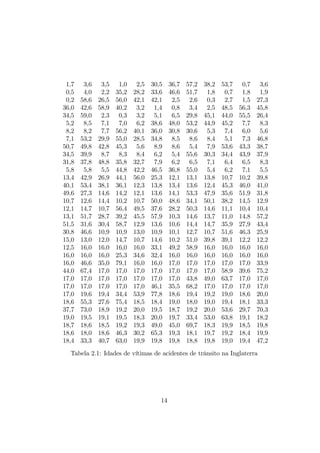 1,7 3,6 3,5 1,0 2,5 30,5 36,7 57,2 38,2 53,7 0,7 3,6
0,5 4,0 2,2 35,2 28,2 33,6 46,6 51,7 1,8 0,7 1,8 1,9
0,2 58,6 26,5 56,0 42,1 42,1 2,5 2,6 0,3 2,7 1,5 27,3
36,0 42,6 58,9 40,2 3,2 1,4 0,8 3,4 2,5 48,5 56,3 45,8
34,5 59,0 2,3 0,3 3,2 5,1 6,5 29,8 45,1 44,0 55,5 26,4
5,2 8,5 7,1 7,0 6,2 38,6 48,0 53,2 44,9 45,2 7,7 8,3
8,2 8,2 7,7 56,2 40,1 36,0 30,8 30,6 5,3 7,4 6,0 5,6
7,1 53,2 29,9 55,0 28,5 34,8 8,5 8,6 8,4 5,1 7,3 46,8
50,7 49,8 42,8 45,3 5,6 8,9 8,6 5,4 7,9 53,6 43,3 38,7
34,5 39,9 8,7 8,3 8,4 6,2 5,4 55,6 30,3 34,4 43,9 37,9
31,8 37,8 48,8 35,8 32,7 7,9 6,2 6,5 7,1 6,4 6,5 8,3
5,8 5,8 5,5 44,8 42,2 46,5 36,8 55,0 5,4 6,2 7,1 5,5
13,4 42,9 26,9 44,1 56,0 25,3 12,1 13,1 13,8 10,7 10,2 39,8
40,1 53,4 38,1 36,1 12,3 13,8 13,4 13,6 12,4 45,3 46,0 41,0
49,6 27,3 14,6 14,2 12,1 13,6 14,1 53,3 47,9 35,6 51,9 31,8
10,7 12,6 14,4 10,2 10,7 50,0 48,6 34,1 50,1 38,2 14,5 12,9
12,1 14,7 10,7 56,4 49,5 37,6 28,2 50,3 14,6 11,1 10,4 10,4
13,1 51,7 28,7 39,2 45,5 57,9 10,3 14,6 13,7 11,0 14,8 57,2
51,5 31,6 30,4 58,7 12,9 13,6 10,6 14,4 14,7 35,9 27,9 43,4
30,8 46,6 10,9 10,9 13,0 10,9 10,1 12,7 10,7 51,6 46,3 25,9
15,0 13,0 12,0 14,7 10,7 14,6 10,2 51,0 39,8 39,1 12,2 12,2
12,5 16,0 16,0 16,0 16,0 33,1 49,2 58,9 16,0 16,0 16,0 16,0
16,0 16,0 16,0 25,3 34,6 32,4 16,0 16,0 16,0 16,0 16,0 16,0
16,0 46,6 35,0 79,1 16,0 16,0 17,0 17,0 17,0 17,0 17,0 33,9
44,0 67,4 17,0 17,0 17,0 17,0 17,0 17,0 17,0 58,9 39,6 75,2
17,0 17,0 17,0 17,0 17,0 17,0 17,0 43,8 49,0 63,7 17,0 17,0
17,0 17,0 17,0 17,0 17,0 46,1 35,5 68,2 17,0 17,0 17,0 17,0
17,0 19,6 19,4 34,4 53,9 77,8 18,6 19,4 19,2 19,0 18,6 20,0
18,6 55,3 27,6 75,4 18,5 18,4 19,0 18,0 19,0 19,4 18,1 33,3
37,7 73,0 18,9 19,2 20,0 19,5 18,7 19,2 20,0 53,6 29,7 70,3
19,0 19,5 19,1 19,5 18,3 20,0 19,7 33,4 53,0 63,8 19,1 18,2
18,7 18,6 18,5 19,2 19,3 49,0 45,0 69,7 18,3 19,9 18,5 19,8
18,6 18,0 18,6 46,3 30,2 65,3 19,3 18,1 19,7 19,2 18,4 19,9
18,4 33,3 40,7 63,0 19,9 19,8 19,8 18,8 19,8 19,0 19,4 47,2
Tabela 2.1: Idades de vítimas de acidentes de trânsito na Inglaterra
14
 