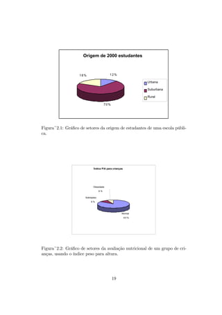 Origem de 2000 estudantes
12%
70%
18%
Urbana
Suburbana
Rural
Figura~2.1: Gráﬁco de setores da origem de estudantes de uma escola públi-
ca.
Índice P/A para crianças
Normal
8 5 %
Sobrepeso
9 %
Obesidade
6 %
Figura~2.2: Gráﬁco de setores da avaliação nutricional de um grupo de cri-
anças, usando o índice peso para altura.
19
 