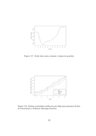 Figura~2.7: Ácido úrico antes, durante e depois da gravidez.
Figura~2.8: Ganhos acumulados médios de peso (Kg) para gestantes do Inst.
de Puericultura e Pediatria Martagão Gesteira.
23
 