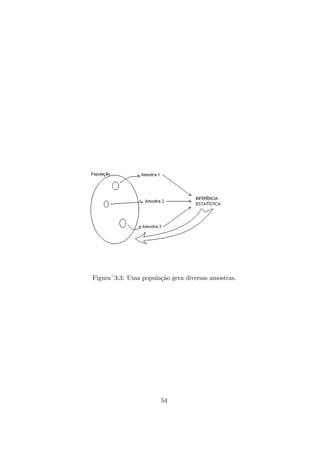 Figura~3.3: Uma população gera diversas amostras.
54
 