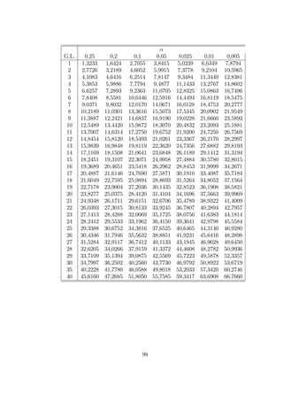 α
G.L. 0,25 0,2 0,1 0,05 0,025 0,01 0,005
1 1,3233 1,6424 2,7055 3,8415 5,0239 6,6349 7,8794
2 2,7726 3,2189 4,6052 5,9915 7,3778 9,2104 10,5965
3 4,1083 4,6416 6,2514 7,8147 9,3484 11,3449 12,8381
4 5,3853 5,9886 7,7794 9,4877 11,1433 13,2767 14,8602
5 6,6257 7,2893 9,2363 11,0705 12,8325 15,0863 16,7496
6 7,8408 8,5581 10,6446 12,5916 14,4494 16,8119 18,5475
7 9,0371 9,8032 12,0170 14,0671 16,0128 18,4753 20,2777
8 10,2189 11,0301 13,3616 15,5073 17,5345 20,0902 21,9549
9 11,3887 12,2421 14,6837 16,9190 19,0228 21,6660 23,5893
10 12,5489 13,4420 15,9872 18,3070 20,4832 23,2093 25,1881
11 13,7007 14,6314 17,2750 19,6752 21,9200 24,7250 26,7569
12 14,8454 15,8120 18,5493 21,0261 23,3367 26,2170 28,2997
13 15,9839 16,9848 19,8119 22,3620 24,7356 27,6882 29,8193
14 17,1169 18,1508 21,0641 23,6848 26,1189 29,1412 31,3194
15 18,2451 19,3107 22,3071 24,9958 27,4884 30,5780 32,8015
16 19,3689 20,4651 23,5418 26,2962 28,8453 31,9999 34,2671
17 20,4887 21,6146 24,7690 27,5871 30,1910 33,4087 35,7184
18 21,6049 22,7595 25,9894 28,8693 31,5264 34,8052 37,1564
19 22,7178 23,9004 27,2036 30,1435 32,8523 36,1908 38,5821
20 23,8277 25,0375 28,4120 31,4104 34,1696 37,5663 39,9969
21 24,9348 26,1711 29,6151 32,6706 35,4789 38,9322 41,4009
22 26,0393 27,3015 30,8133 33,9245 36,7807 40,2894 42,7957
23 27,1413 28,4288 32,0069 35,1725 38,0756 41,6383 44,1814
24 28,2412 29,5533 33,1962 36,4150 39,3641 42,9798 45,5584
25 29,3388 30,6752 34,3816 37,6525 40,6465 44,3140 46,9280
26 30,4346 31,7946 35,5632 38,8851 41,9231 45,6416 48,2898
27 31,5284 32,9117 36,7412 40,1133 43,1945 46,9628 49,6450
28 32,6205 34,0266 37,9159 41,3372 44,4608 48,2782 50,9936
29 33,7109 35,1394 39,0875 42,5569 45,7223 49,5878 52,3357
30 34,7997 36,2502 40,2560 43,7730 46,9792 50,8922 53,6719
35 40,2228 41,7780 46,0588 49,8018 53,2033 57,3420 60,2746
40 45,6160 47,2685 51,8050 55,7585 59,3417 63,6908 66,7660
98
 