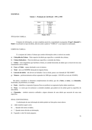 EXEMPLO:
                              Tabela 1 – Produção de Café Brasil – 1991 a 1995


                                          Anos            Produção
                                                          (1.000 t)
                                           1991             2.535
                                           1992             2.666
                                           1993             2.122
                                           1994             3.750
                                           1995             2.007
                                                  Fonte: IBGE
TÍTULO DA TABELA:


       Conjunto de informações, as mais completas possíveis, respondendo às perguntas: O que?, Quando? e
Onde?, Localizado no topo da tabela, além de conter a palavra “TABELA” e sua respectiva numeração.


CORPO DA TABELA:


         É o conjunto de Linhas e Colunas que contém informações sobre a variável em estudo.
a)   Cabeçalho da Coluna – Parte superior da tabela que especifica o conteúdo das colunas;
b) Coluna Indicadora – Parte da tabela que especifica o conteúdo das linhas;
c) Linhas – retas imaginárias que facilitam a leitura, no sentido horizontal, de dados que se inscrevem nos seus
cruzamentos com as linhas;
d) Casa ou Célula – espaço destinado a um só número;
e)   Total – deve ser SEMPRE destacado de alguma forma;
f)   Laterais da tabela – não devem ser fechadas. Caso as feche, passa a ser chamada de “QUADRO”.
g) Número – preferencialmente utilizar separador de 1000 (por exemplo: 1.854.985 ao invés de 1854985).


   Há ainda a considerar os elementos complementares da tabela, que são a fonte, as notas, e as chamadas,
localizadas, de preferência, no rodapé.
a)   Fonte – identifica o responsável (pessoa física ou jurídica) ou responsável pelos dados numéricos;
b) Notas – é o texto que irá esclarecer o conteúdo estudado, que poderá ser de caráter geral ou específico de
uma tabela;
c) Chamadas – símbolo remissivo atribuído a algum elemento de uma tabela que necessita de uma nota
específica.


SINAL CONVENCIONAL:
         A substituição de uma informação da tabela poderá ser feita pelos sinais abaixo:
a)   - dado numérico igual a zero;
b) ... Quando não temos os dados;
c)   ? Quando temos dúvida na informação;
d) 0 quando o valor for muito pequeno.
                                                                                                             16
 