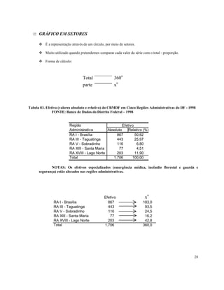 GRÁFICO EM SETORES

          É a representação através de um círculo, por meio de setores.

          Muito utilizado quando pretendemos comparar cada valor da série com o total - proporção.

          Forma de cálculo:



                                   Total                360o
                                                         o
                                   parte                x



Tabela 03. Efetivo (valores absoluto e relativo) do CBMDF em Cinco Regiões Administrativas do DF - 1998
               FONTE: Banco de Dados do Distrito Federal – 1998


                          Região                         Efetivo
                          Administrativa        Absoluto     Relativo (%)
                          RA I - Brasília            867         50,82
                          RA III - Taguatinga        443         25,97
                          RA V - Sobradinho          116          6,80
                          RA XIII - Santa Maria       77          4,51
                          RA XVIII - Lago Norte      203         11,90
                          Total                    1.706       100,00

             NOTAS: Os efetivos especializados (emergência médica, incêndio florestal e guarda e
      segurança) estão alocados nas regiões administrativas.




                                                                             o
                                                  Efetivo                  x
               RA I - Brasília                      867                   183,0
               RA III - Taguatinga                  443                    93,5
               RA V - Sobradinho                    116                    24,5
               RA XIII - Santa Maria                 77                    16,2
               RA XVIII - Lago Norte                203                    42,8
               Total                              1.706                   360,0




                                                                                                      28
 