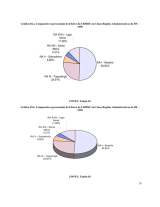 Gráfico 03.a. Comparativo (percentual) do Efetivo do CBMDF em Cinco Regiões Administrativas do DF –
                                                  1998

                            RA XVIII - Lago
                                Norte
                               11,90%
                      RA XIII - Santa
                          Maria
                         4,51%
               RA V - Sobradinho
                    6,80%
                                                               RA I - Brasília
                                                                 50,82%



                    RA III - Taguatinga
                          25,97%




                                          FONTE: Tabela 03

Gráfico 03.b. Comparativo (percentual) do Efetivo do CBMDF em Cinco Regiões Administrativas do DF –
                                                 1998

                       RA XVIII - Lago
                           Norte
                          11,90%
               RA XIII - Santa
                   Maria
                  4,51%
        RA V - Sobradinho
             6,80%

                                                                RA I - Brasília
                                                                  50,82%


             RA III - Taguatinga
                   25,97%




                                          FONTE: Tabela 03

                                                                                                  29
 