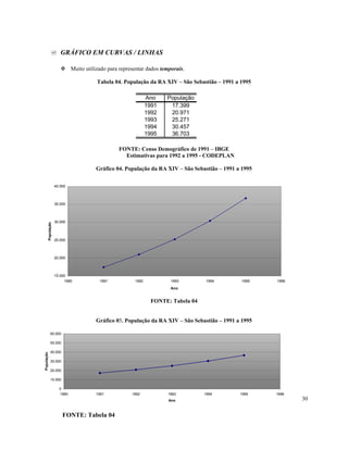 GRÁFICO EM CURVAS / LINHAS

                           Muito utilizado para representar dados temporais.

                                      Tabela 04. População da RA XIV – São Sebastião – 1991 a 1995

                                                             Ano    População
                                                             1991    17.399
                                                             1992    20.971
                                                             1993    25.271
                                                             1994    30.457
                                                             1995    36.703

                                               FONTE: Censo Demográfico de 1991 – IBGE
                                                 Estimativas para 1992 a 1995 - CODEPLAN

                                     Gráfico 04. População da RA XIV – São Sebastião – 1991 a 1995


                  40.000



                  35.000



                  30.000
      População




                  25.000



                  20.000



                  15.000
                       1990            1991           1992            1993        1994        1995   1996
                                                                      Ano


                                                               FONTE: Tabela 04


                                     Gráfico 05. População da RA XIV – São Sebastião – 1991 a 1995

            60.000

            50.000

            40.000
População




            30.000

            20.000

            10.000

                    0
                    1990             1991            1992           1993          1994       1995    1996
                                                                     Ano                                    30

                      FONTE: Tabela 04
 
