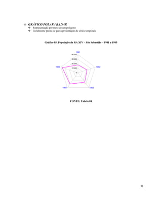 GRÁFICO POLAR / RADAR
  Representação por meio de um polígono
  Geralmente presta-se para apresentação de séries temporais



            Gráfico 05. População da RA XIV – São Sebastião – 1991 a 1995


                                          1991
                                      40.000

                                      30.000

                                      20.000
                       1995                                    1992
                                      10.000

                                          0




                              1994                    1993




                                     FONTE: Tabela 04




                                                                            31
 