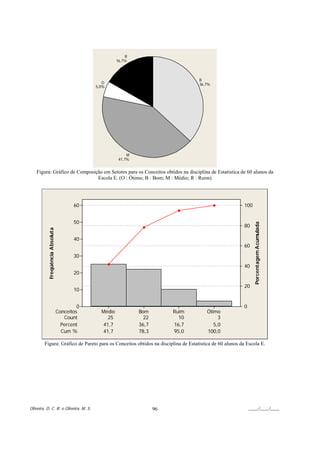 R
                                                       16,7%



                                                                                   B
                                                O                                  36,7%
                                             5,0%




                                                            M
                                                        41,7%


    Figura: Gráfico de Composição em Setores para os Conceitos obtidos na disciplina de Estatística de 60 alunos da
                               Escola E. (O : Ótimo; B : Bom; M : Médio; R : Ruim)




                                       60                                                              100


                                       50




                                                                                                             Porcentagem Acumulada
                                                                                                       80
          Freqüência Absoluta




                                       40
                                                                                                       60
                                       30
                                                                                                       40
                                       20

                                                                                                       20
                                       10


                                         0                                                             0
                                Conceitos      Médio            Bom         Ruim      Ótimo
                                   Count          25              22          10           3
                                  Percent      41,7             36,7        16,7         5,0
                                  Cum %         41,7            78,3        95,0      100,0

        Figura: Gráfico de Pareto para os Conceitos obtidos na disciplina de Estatística de 60 alunos da Escola E.




Oliveira, D. C. R. e Oliveira, M. S.                                   96                                  ____/____/____
 