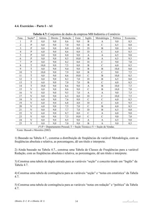 4.4. Exercícios – Parte I – A1

                     Tabela 4.7: Conjuntos de dados da empresa MB Indústria e Comércio
   Func.       Seção* Admin.      Direito  Redação     Estat.   Inglês    Metodologia    Política     Economia
     1           P      8,0        9,0       8,6         9,0      B            A             9,0         8,5
     2           P      8,0        9,0       7,0         9,0      B            C            6,5          8,0
     3           P      8,0        9,0       8,0         8,0      D            B            9,0          8,5
     4           P      6,0        9,0       8,6         8,0      D            C            6,0          8,5
     5           P      8,0        9,0       8,0         9,0      A            A            6,5          9,0
     6           P      8,0        9,0       8,5        10,0      B            A            6,5          9,5
     7           P      8,0        9,0       8,2         8,0      D            C            9,0          7,0
     8           T     10,0        9,0       7,5        8,0       B            C            6,0          8,5
     9           T      8,0        9,0       9,4         9,0      B            B            10,0         8,0
    10           T     10,0        9,0       7,9         8,0      B            C            9,0          7,5
    11           T      8,0        9,0       8,6        10,0      C            B            10,0         8,5
    12           T      8,0        9,0       8,3         7,0      D            B            6,5          8,0
    13           T      6,0        9,0       7,0         7,0      B            C            6,0          8,5
    14           T     10,0        9,0       8,6         9,0      A            B            10,0         7,5
    15           V      8,0        9,0       8,6         9,0      C            B            10,0         7,0
    16           V      8,0        9,0       9,5         7,0      A            A             9,0         7,5
    17           V      8,0        9,0       6,3         8,0      D            C            10,0         7,5
    18           V      6,0        9,0       7,6         9,0      C            C             6,0         8,5
    19           V      6,0        9,0       6,8         4,0      D            C             6,0         9,5
    20           V      6,0        9,0       7,5         7,0      C            B             6,0         8,5
    21           V      8,0        9,0       7,7         7,0      D            B             6,5         8,0
    22           V      6,0        9,0       8,7         8,0      C            A             6,0         9,0
    23           V      8,0        9,0       7,3        10,0      C            C             9,0         7,0
    24           V      8,0        9,0       8,5         9,0      A            A             6,5         9,0
    25           V      8,0        9,0       7,0         9,0      B            A             9,0         8,5
                     (*) P = Departamento Pessoal; T = Seção Técnica e V = Seção de Vendas.
  Fonte: Bussab e Morettin (2002)


1) Baseado na Tabela 4.7., construa a distribuição de freqüências da variável Metodologia, com as
freqüências absoluta e relativa, as porcentagens, dê um título e interprete.

2) Ainda baseado na Tabela 4.7., construa uma Tabela de Classes de Freqüências para a variável
Redação, com as freqüências absoluta e relativa, as porcentagens, dê um título e interprete.

3) Construa uma tabela de dupla entrada para as variáveis “seção” e conceito tirado em “Inglês” da
Tabela 4.7.

4) Construa uma tabela de contingência para as variáveis “seção” e “notas em estatística” da Tabela
4.7.

5) Construa uma tabela de contingência para as variáveis “notas em redação” e “política” da Tabela
4.7.



Oliveira, D. C. R. e Oliveira, M. S.                   14                                           ____/____/____
 