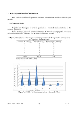 7.2. Gráficos para as Variáveis Quantitativas

        Para variáveis Quantitativas podemos considerar uma variedade maior de representações
gráficas.

7.2.1. Gráfico em Barras

       O gráfico em Barras para as variáveis quantitativas é construído da mesma forma ao das
variáveis qualitativas.
       Como ilustração, considere a variável “Número de Filhos” dos empregados casados da
seção de orçamentos da Companhia MB. A Tabela 7.2 apresenta os dados.

  Tabela 7.2: Freqüências e Porcentagens dos empregados da seção de orçamentos da Companhia
                                MB, segundo o número de filhos.
               Números de Filhos (xi) Freqüência (ni) Porcentagem (100 x fi)
                          0                     4                   20
                          1                     5                   25
                          2                     7                   35
                          3                     3                   15
                          4                     0                   0
                          5                     1                   5
                        Total                 n = 20               100
              Fonte: Bussab e Morettin (2002)




                         Figura 7.5: Gráfico de Barras para a variável Números de Filhos




Oliveira, D. C. R. e Oliveira, M. S.                   25                                  ____/____/____
 