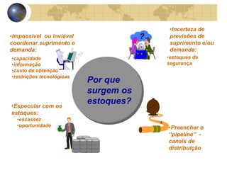 •Impossível ou inviável
coordenar suprimento e
demanda:
•Incerteza de
previsões de
suprimento e/ou
demanda:
•Especular com os
estoques:
??
•Preencher o
“pipeline” -
canais de
distribuição
Por que
surgem os
estoques?
•capacidade
•informação
•custo de obtenção
•restrições tecnológicas
•estoques de
segurança
•escassez
•oportunidade
 