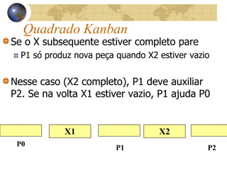 Quadrado Kanban
Se o X subsequente estiver completo pare
P1 só produz nova peça quando X2 estiver vazio
Nesse caso (X2 completo), P1 deve auxiliar
P2. Se na volta X1 estiver vazio, P1 ajuda P0
X2X1
P0
P1 P2
 