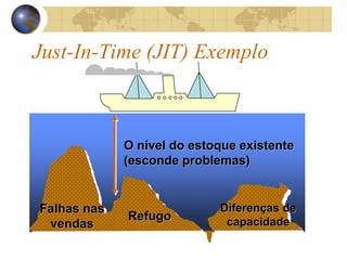 Just-In-Time (JIT) Exemplo
Refugo
O nível do estoque existente
(esconde problemas)
Falhas nas
vendas
Diferenças de
capacidade
 