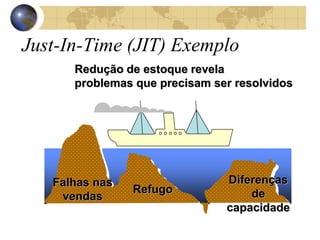 Just-In-Time (JIT) Exemplo
Refugo
Redução de estoque revela
problemas que precisam ser resolvidos
Falhas nas
vendas
Diferenças
de
capacidade
 