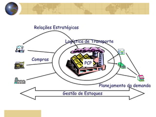 PCP
Logística de Transporte
Relações Estratégicas
Planejamento da demanda
Compras
Gestão de Estoques
 