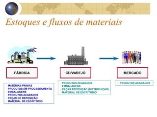 FÁBRICA
MATÉRIAS-PRIMAS
PRODUTOS EM PROCESSAMENTO
EMBALAGENS
PRODUTOS ACABADOS
PEÇAS DE REPOSIÇÃO
MATERIAL DE ESCRITÓRIO
PRODUTOS ACABADOS
EMBALAGENS
PEÇAS REPOSIÇÃO (DISTRIBUIÇÃO)
MATERIAL DE ESCRITÓRIO
CD/VAREJO MERCADO
 PRODUTOS ACABADOS
Estoques e fluxos de materiais
 