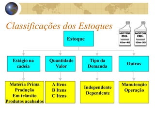 Estoque
Estágio na
cadeia
Tipo da
Demanda
Quantidade
Valor
Outras
Matéria Prima
Produção
Em trânsito
Produtos acabados
Independente
Dependente
A Itens
B Itens
C Itens
Manutenção
Operação
Classificações dos Estoques
 