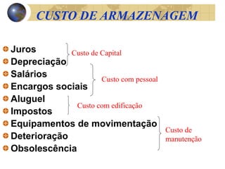 Juros
Depreciação
Salários
Encargos sociais
Aluguel
Impostos
Equipamentos de movimentação
Deterioração
Obsolescência
Custo de Capital
Custo com pessoal
Custo com edificação
Custo de
manutenção
CUSTO DE ARMAZENAGEM
 