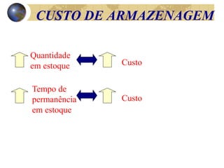 Quantidade
em estoque Custo
Tempo de
permanência
em estoque
Custo
CUSTO DE ARMAZENAGEM
 