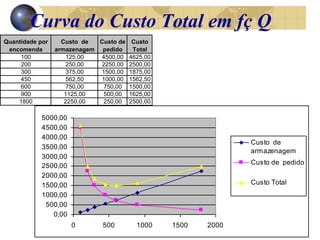 Curva do Custo Total em fç Q
Quantidade por
encomenda
Custo de
armazenagem
Custo de
pedido
Custo
Total
100 125,00 4500,00 4625,00
200 250,00 2250,00 2500,00
300 375,00 1500,00 1875,00
450 562,50 1000,00 1562,50
600 750,00 750,00 1500,00
900 1125,00 500,00 1625,00
1800 2250,00 250,00 2500,00
0,00
500,00
1000,00
1500,00
2000,00
2500,00
3000,00
3500,00
4000,00
4500,00
5000,00
0 500 1000 1500 2000
Custo de
armazenagem
Custo de pedido
Custo Total
 