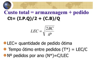 iP
BC
LEC
2

Custo total = armazenagem + pedido
Ct= (I.P.Q)/2 + (C.B)/Q
LEC= quantidade de pedido ótima
Tempo ótimo entre pedidos (T*) = LEC/C
Nº pedidos por ano (N*)=C/LEC
 