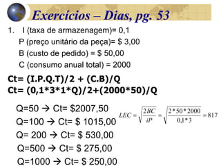 1. I (taxa de armazenagem)= 0,1
P (preço unitário da peça)= $ 3,00
B (custo de pedido) = $ 50,00
C (consumo anual total) = 2000
Exercícios – Dias, pg. 53
Ct= (I.P.Q.T)/2 + (C.B)/Q
Ct= (0,1*3*1*Q)/2+(2000*50)/Q
Q=50  Ct= $2007,50
Q=100  Ct= $ 1015,00
Q= 200  Ct= $ 530,00
Q=500  Ct= $ 275,00
Q=1000  Ct= $ 250,00
817
3*1,0
2000*50*22

iP
BC
LEC
 