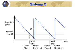 0 TimeLead
time
Lead
time
Order
Placed
Order
Placed
Order
Received
Order
Received
Reorder
point, R
Q
Sistema Q
 