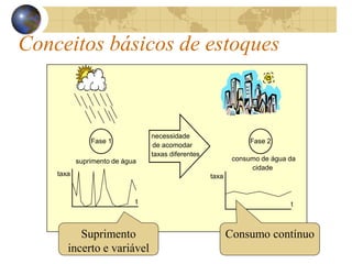 Conceitos básicos de estoques
Fase 1 Fase 2
suprimento de água consumo de água da
cidade
t t
taxataxa
necessidade
de acomodar
taxas diferentes
Suprimento
incerto e variável
Consumo contínuo
 