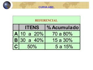 CURVA ABC
ITENS % Acumulado
A 10 a 20% 70 a 80%
B 30 a 40% 15 a 30%
C 50% 5 a 15%
REFERENCIAL
 